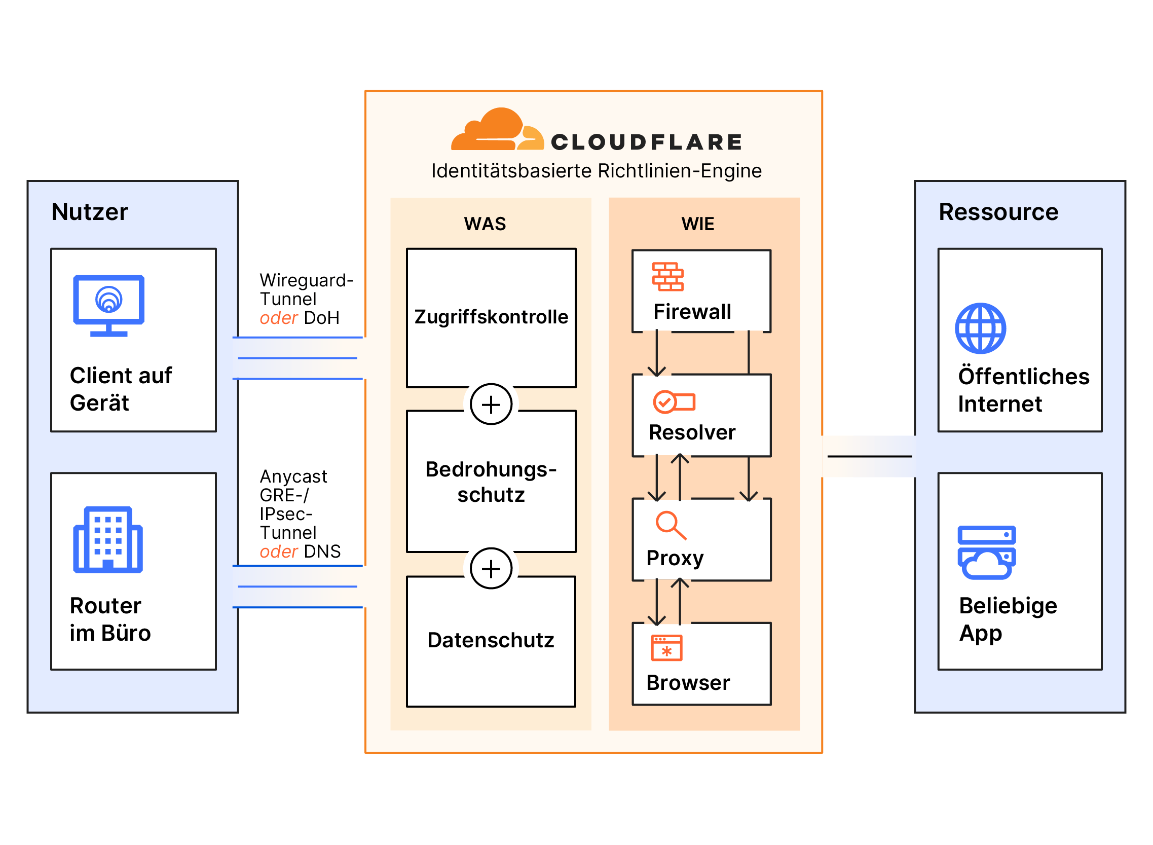 Diagramm: Funktionsweise eines sicheren Webgateways